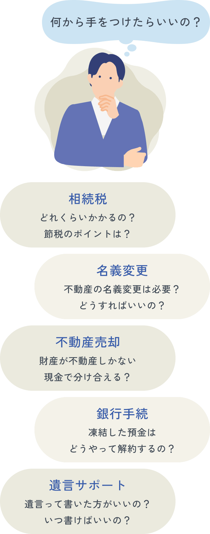 何から手をつけたらいいの？ 相続税、どれくらいかかるの？節税のポイントは？ 名義変更、不動産の名義変更は必要？どうすればいいの？ 不動産売却、財産が不動産しかない 現金で分け合える？ 銀行手続、凍結した預金はどうやって解約するの？ 遺言サポート、遺言って書いた方がいいの？いつ書けばいいの？