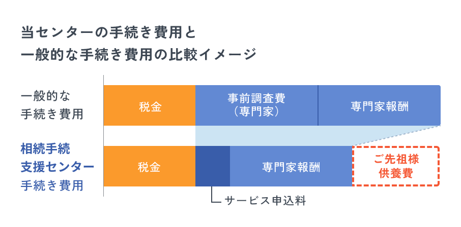 当センターの手続き費用と一般的な手続き費用の比較イメージ