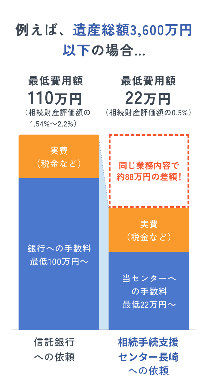 例えば、遺産総額3,600万円以下の場合、同じ業務内容で約88万円の差額！